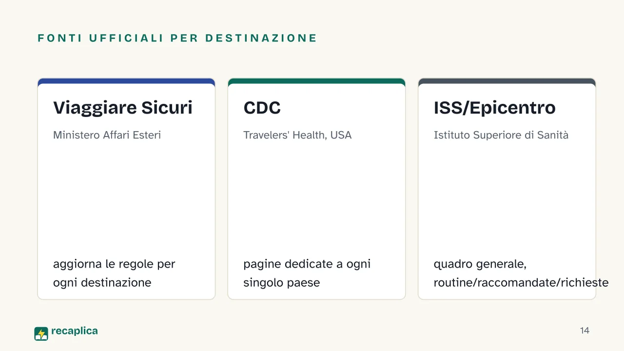Slide 14 della presentazione su Vaccinazioni internazionali: Fonti ufficiali per destinazione: Viaggiare Sicuri, CDC, ISS/Epicentro