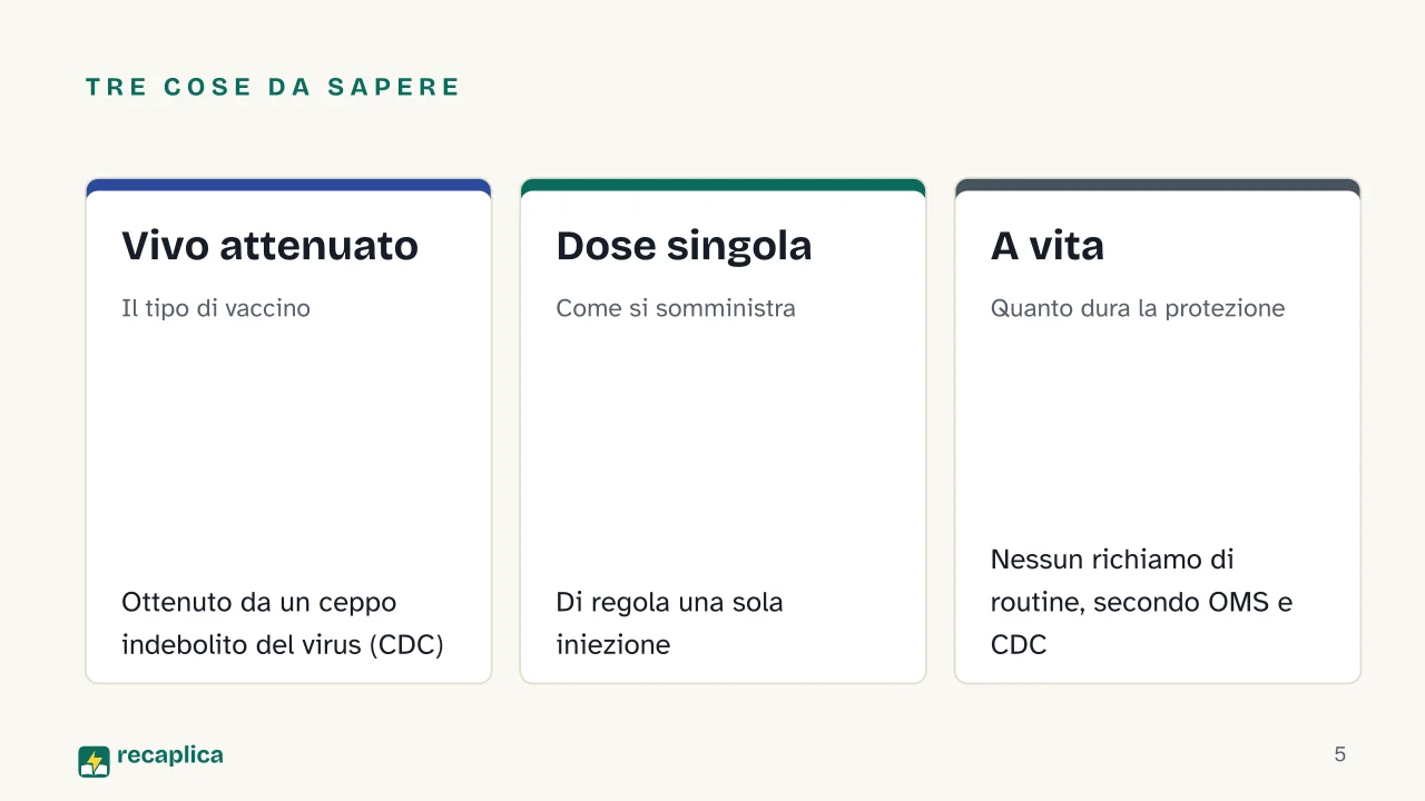 Slide 5 della presentazione su Vaccino febbre gialla: Tre cose da sapere: Vivo attenuato, Dose singola, A vita