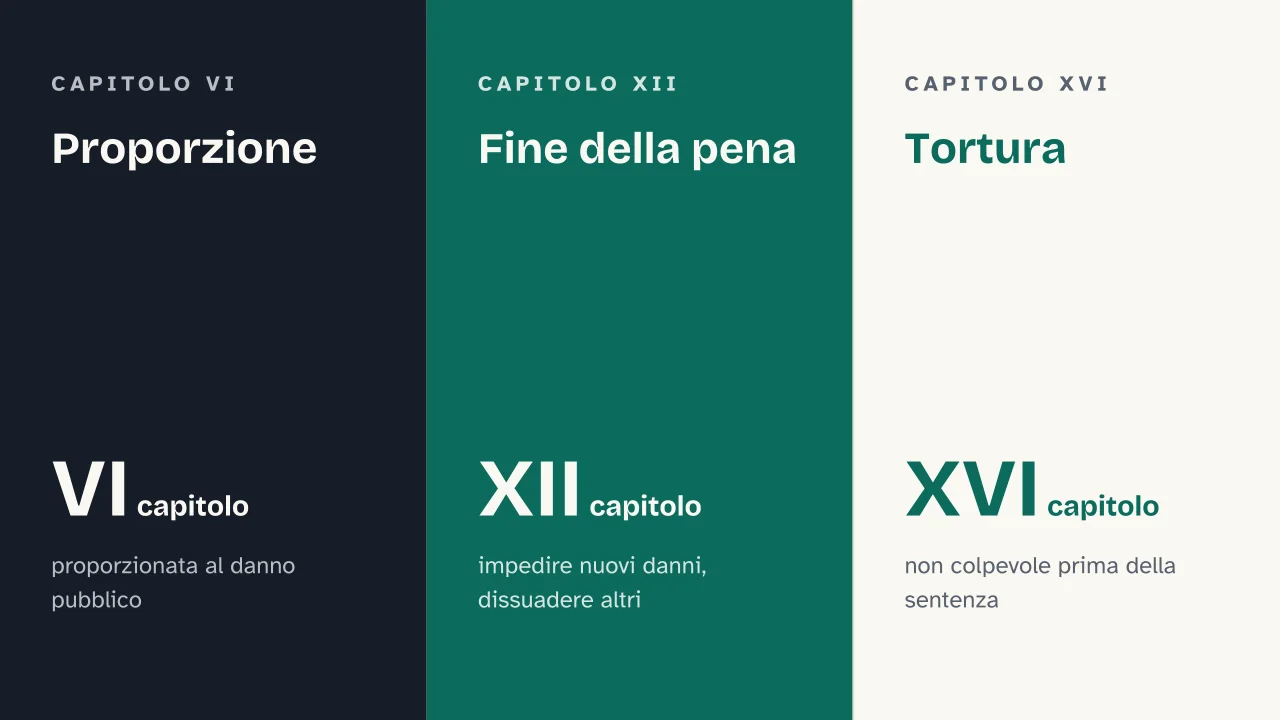 Slide 10 della presentazione su Cesare Beccaria: Proporzione · Fine della pena · Tortura