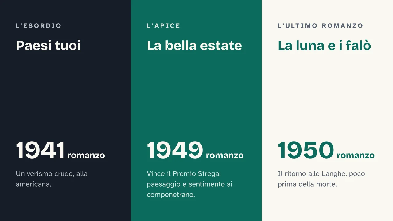 Slide 12 della presentazione su Cesare Pavese: Paesi tuoi · La bella estate · La luna e i falò