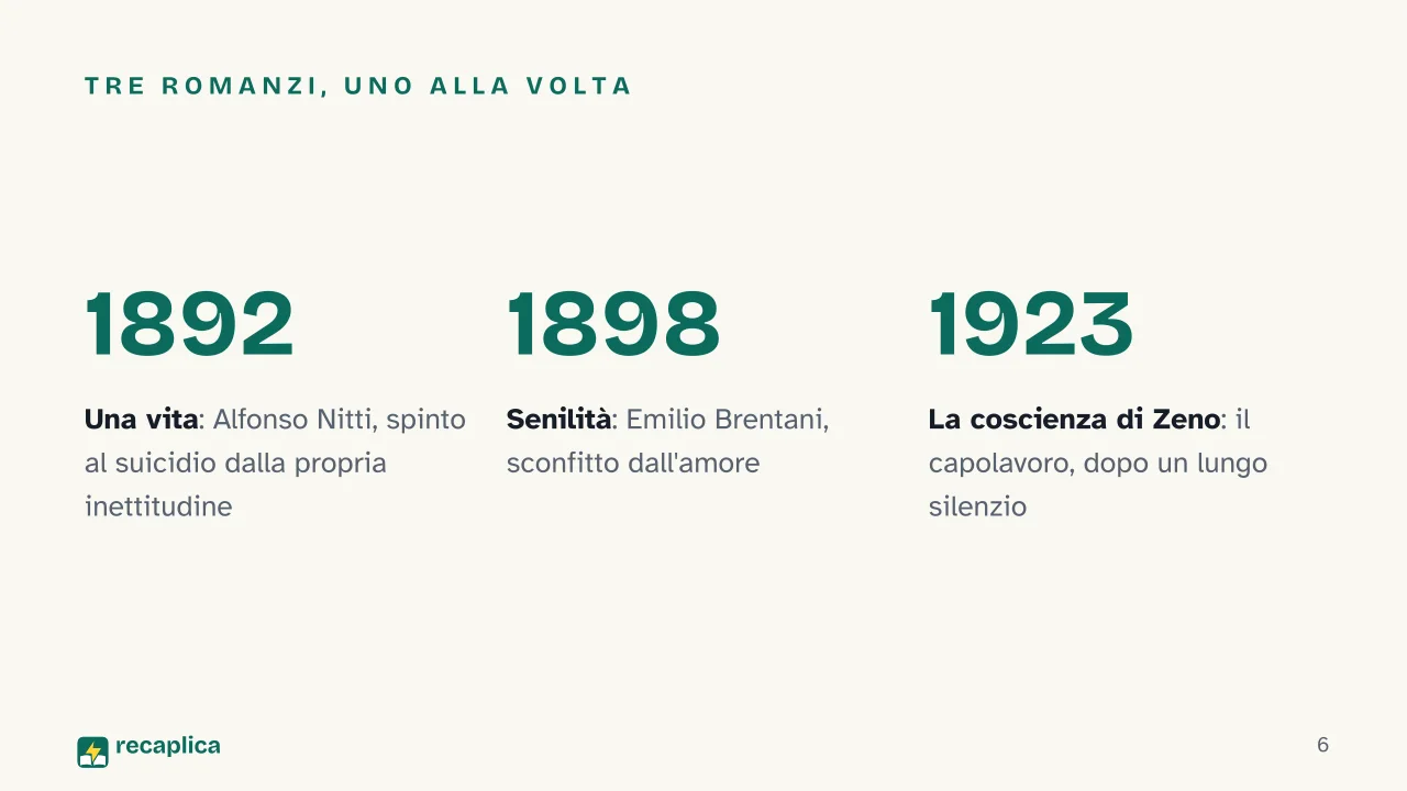 Slide 6 della presentazione su La coscienza di Zeno: Tre romanzi, uno alla volta