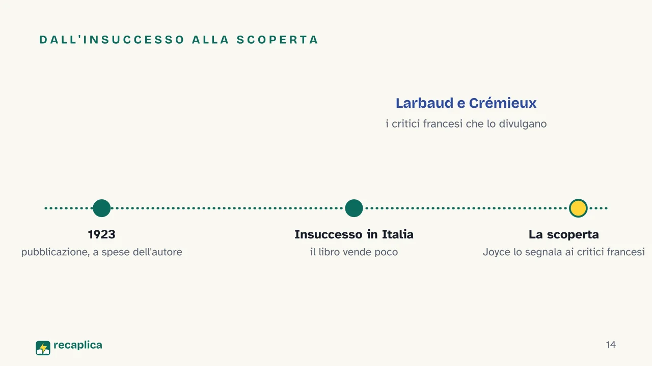 Slide 14 della presentazione su La coscienza di Zeno: Dall'insuccesso alla scoperta