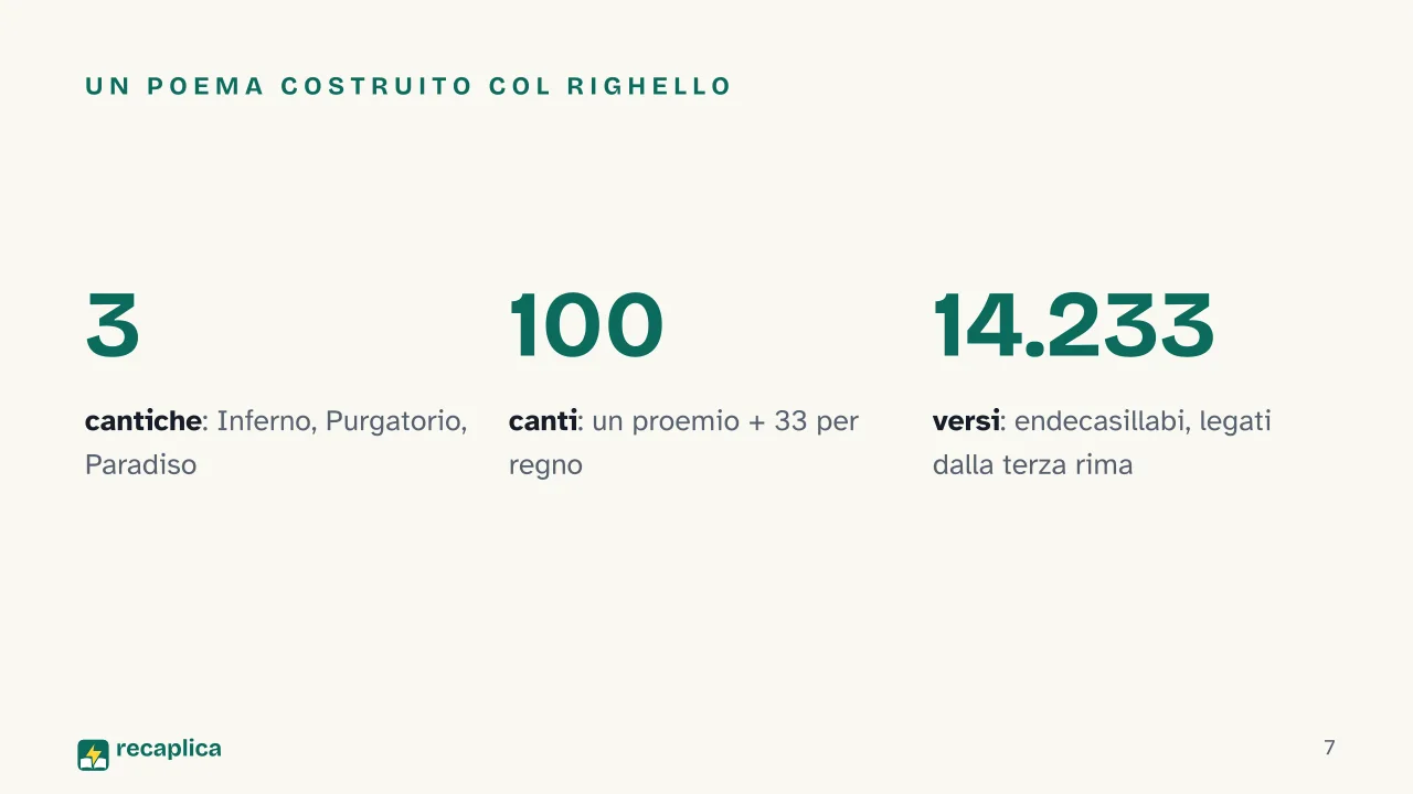 Slide 7 della presentazione su Dante e la Divina Commedia: Un poema costruito col righello
