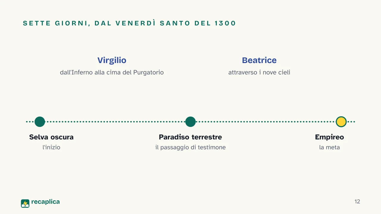Slide 12 della presentazione su Dante e la Divina Commedia: Sette giorni, dal venerdì santo del 1300