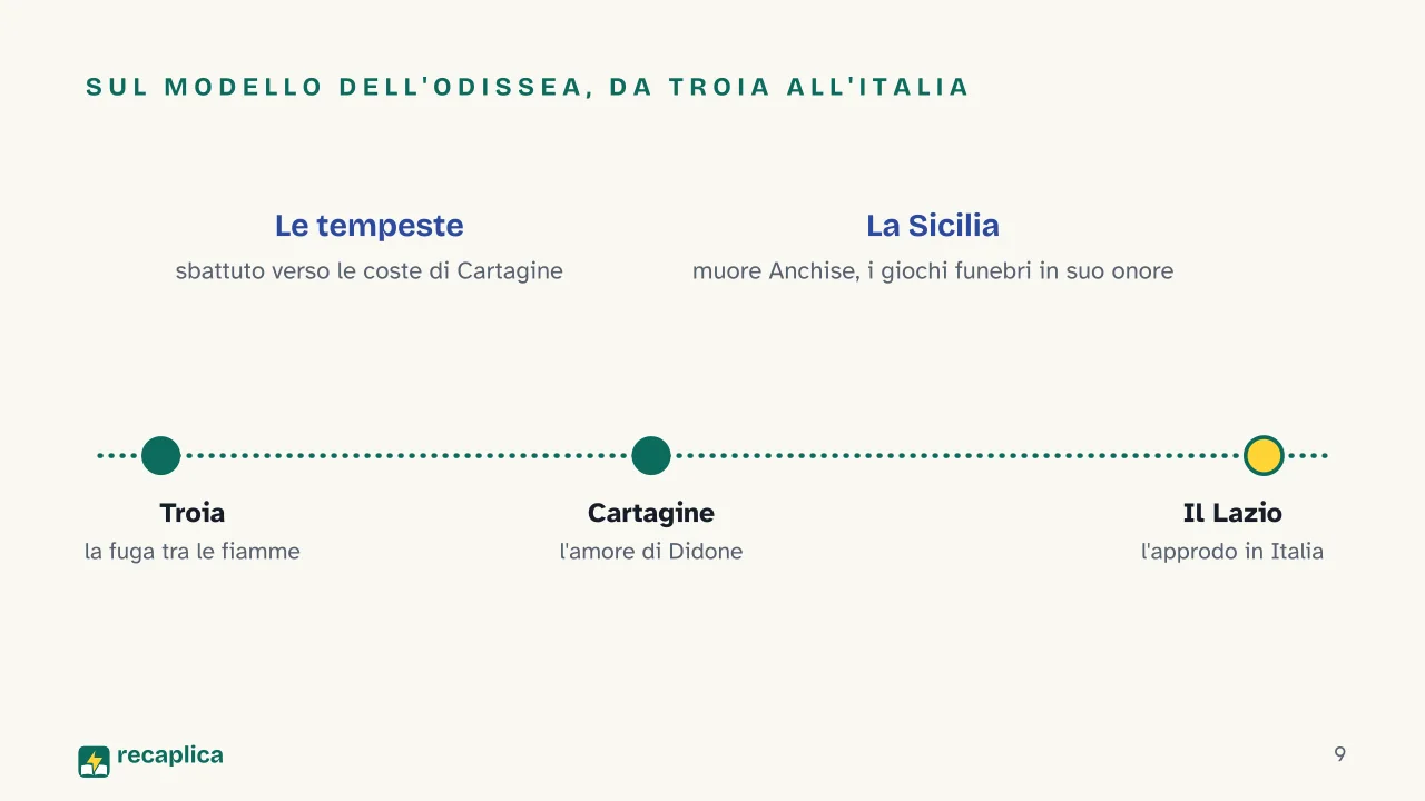 Slide 9 della presentazione su Eneide di Virgilio: Sul modello dell'Odissea, da Troia all'Italia