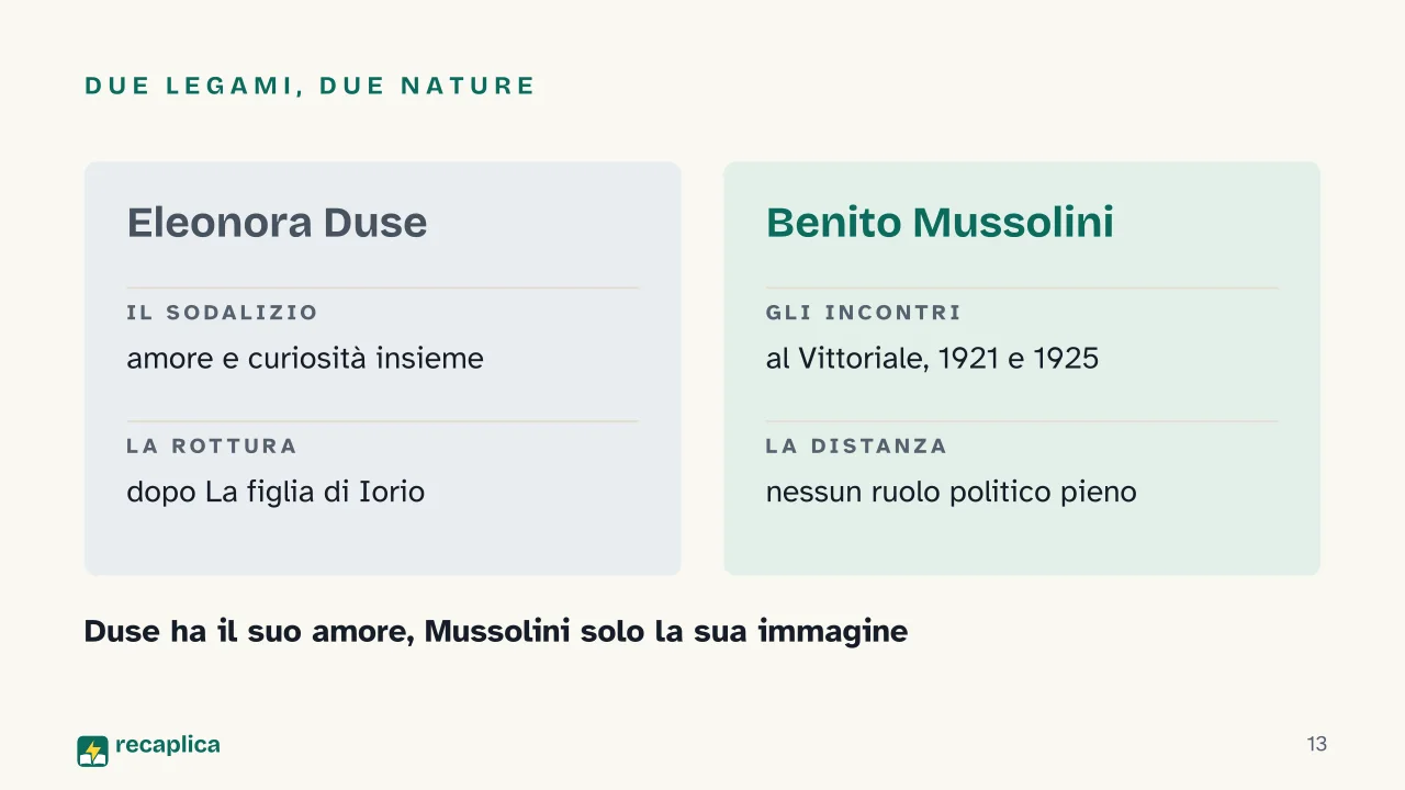 Slide 13 della presentazione su Gabriele D'Annunzio: Due legami, due nature