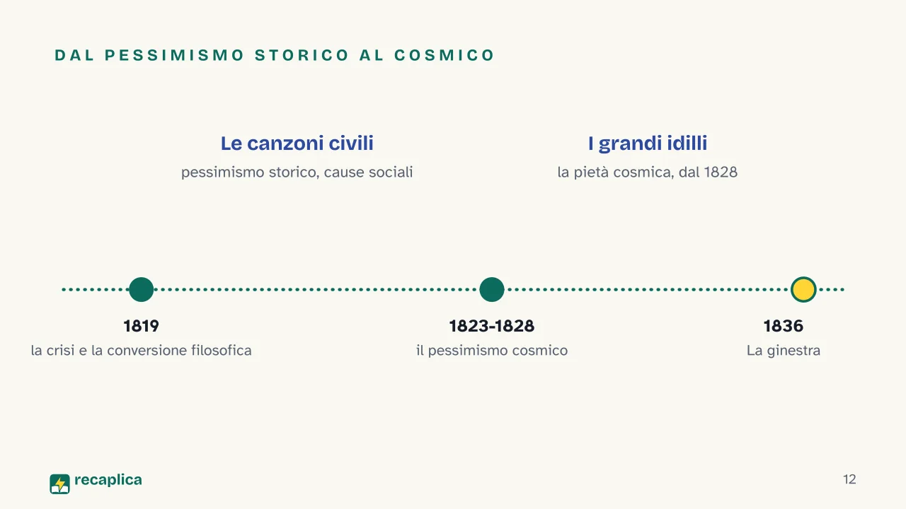 Slide 12 della presentazione su Giacomo Leopardi: Dal pessimismo storico al cosmico