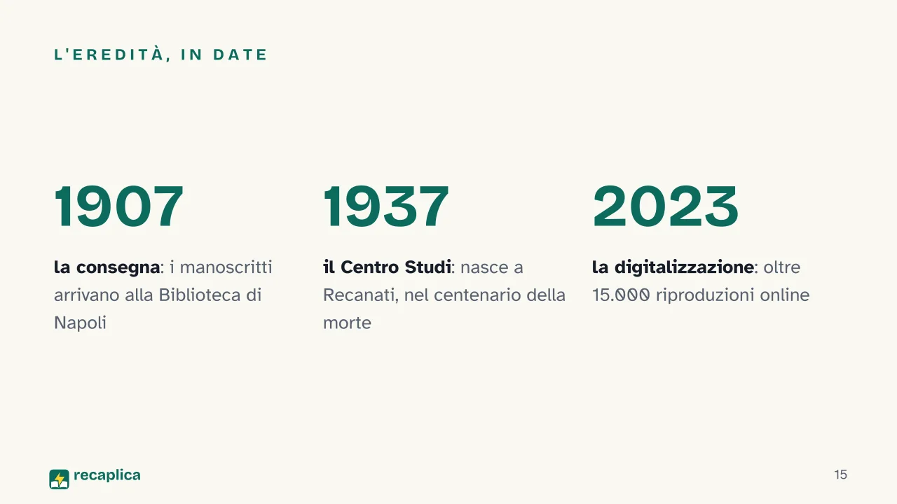 Slide 15 della presentazione su Giacomo Leopardi: L'eredità, in date