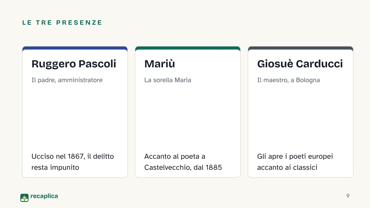 Slide 9 della presentazione su Giovanni Pascoli: Le tre presenze: Ruggero Pascoli, Mariù, Giosuè Carducci