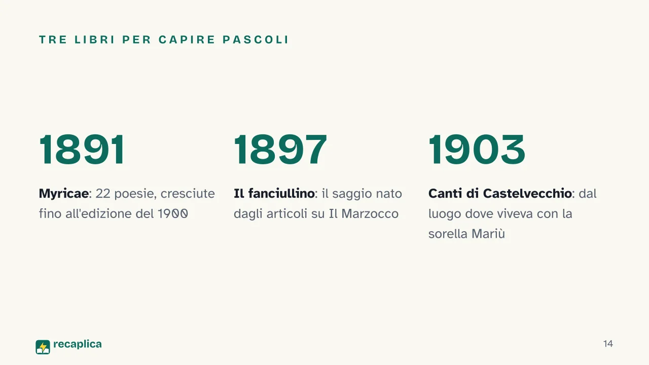 Slide 14 della presentazione su Giovanni Pascoli: Tre libri per capire Pascoli