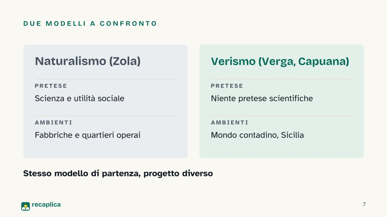 Slide 7 della presentazione su Giovanni Verga e il Verismo: Due modelli a confronto