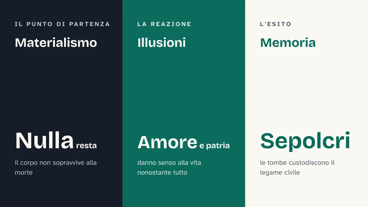Slide 9 della presentazione su I Sepolcri di Ugo Foscolo: Materialismo · Illusioni · Memoria