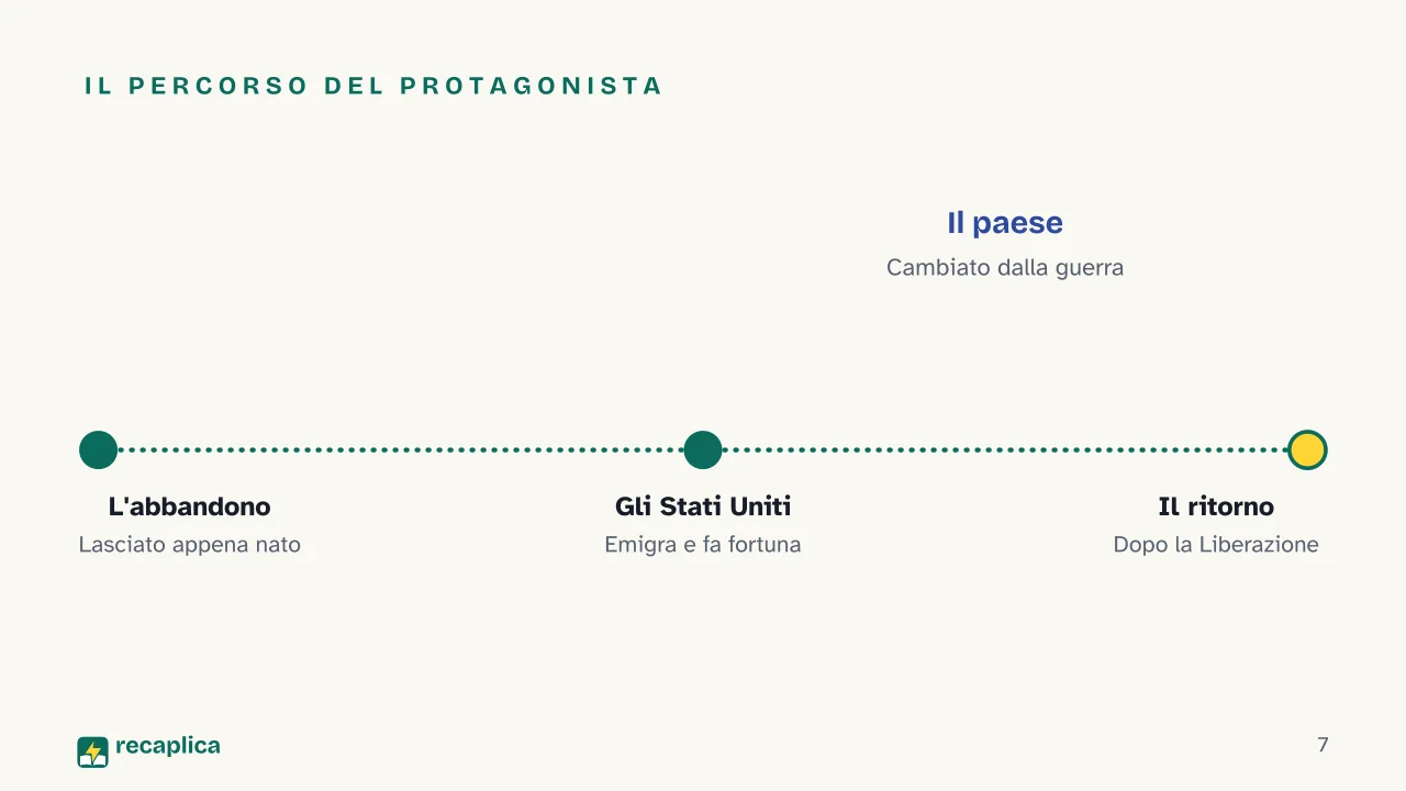 Slide 7 della presentazione su La luna e i falò di Cesare Pavese: Il percorso del protagonista