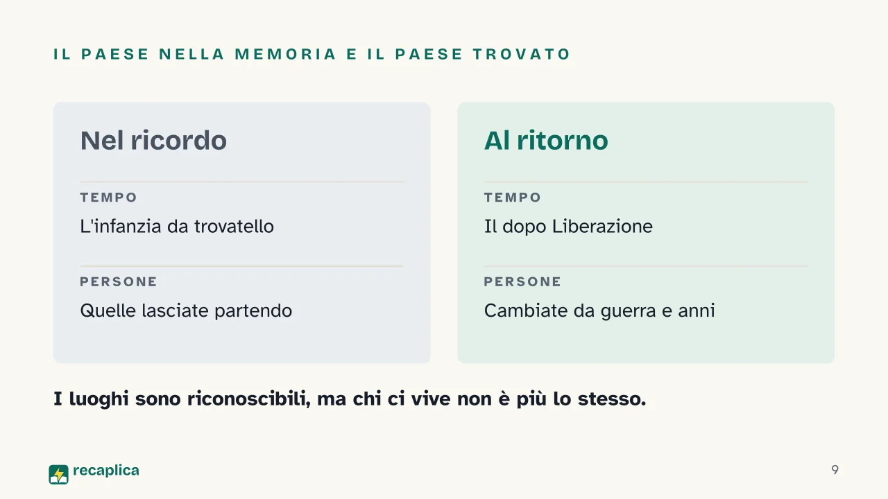 Slide 9 della presentazione su La luna e i falò di Cesare Pavese: Il paese nella memoria e il paese trovato
