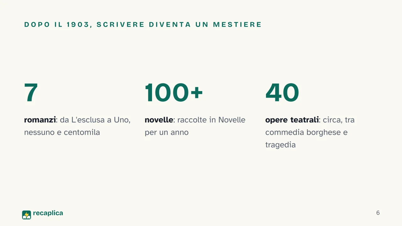 Slide 6 della presentazione su Luigi Pirandello: Dopo il 1903, scrivere diventa un mestiere