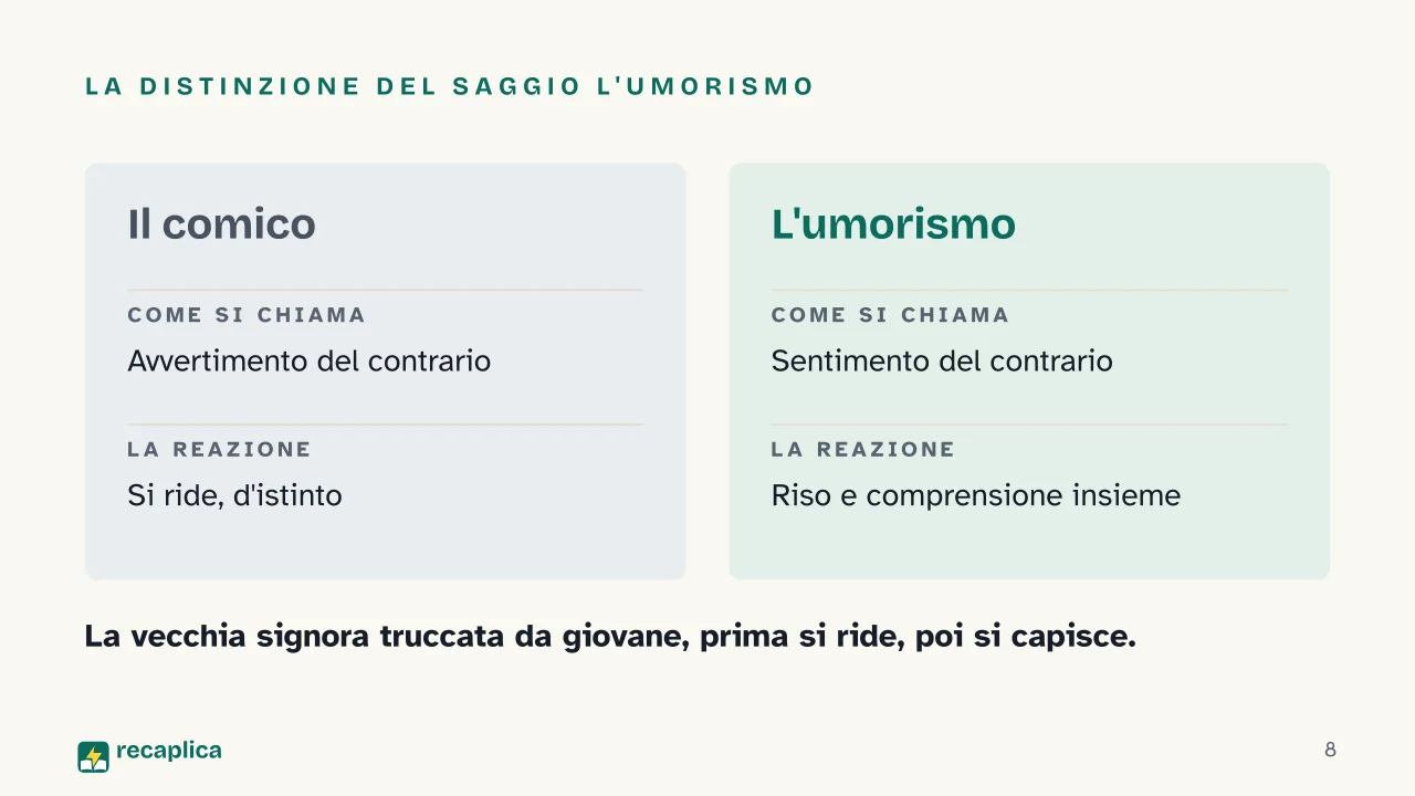 Slide 8 della presentazione su Luigi Pirandello: La distinzione del saggio L'umorismo