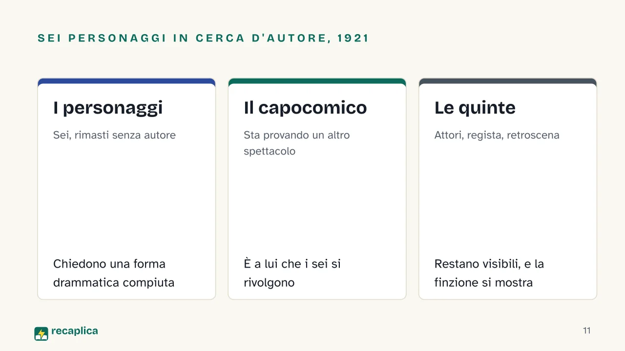 Slide 11 della presentazione su Luigi Pirandello: Sei personaggi in cerca d'autore, 1921: I personaggi, Il capocomico, Le quinte