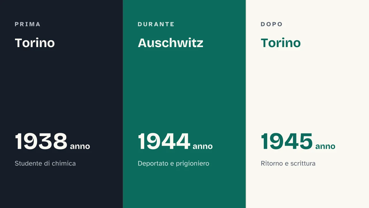 Slide 8 della presentazione su Primo Levi, la biografia, le opere e la testimonianza di Auschwitz: Torino · Auschwitz · Torino