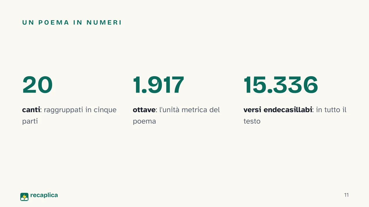 Slide 11 della presentazione su Torquato Tasso: Un poema in numeri