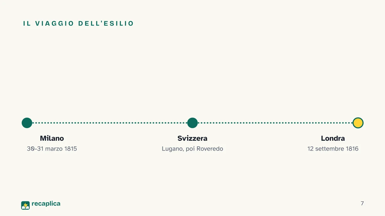 Slide 7 della presentazione su Ugo Foscolo: Il viaggio dell'esilio