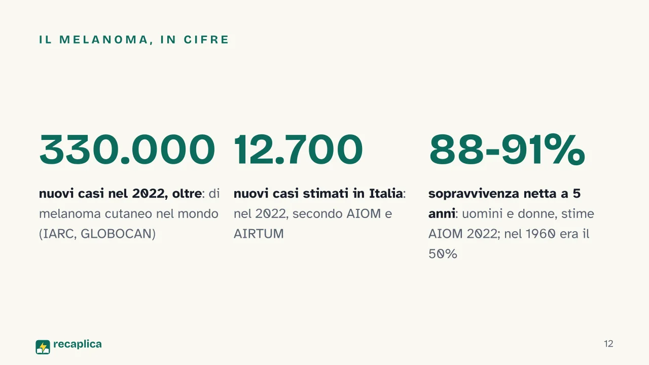 Slide 12 della presentazione su Abbronzatura: Il melanoma, in cifre