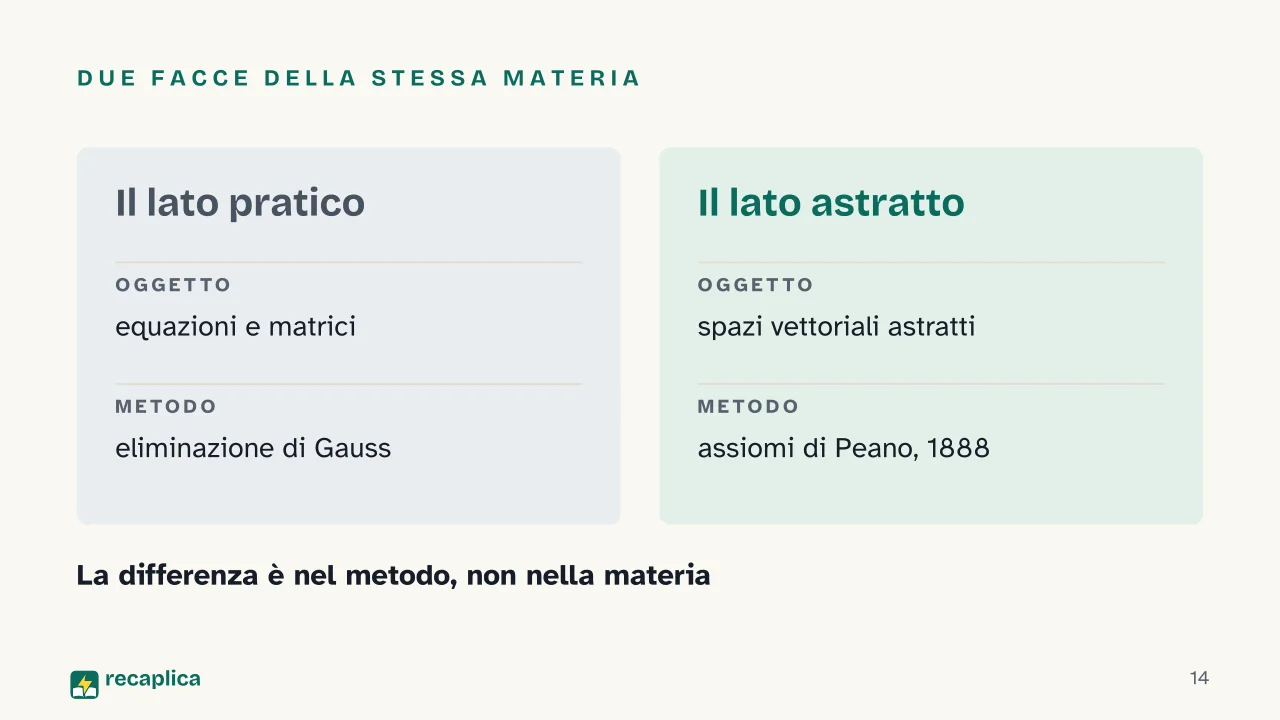 Slide 14 della presentazione su Algebra lineare: Due facce della stessa materia