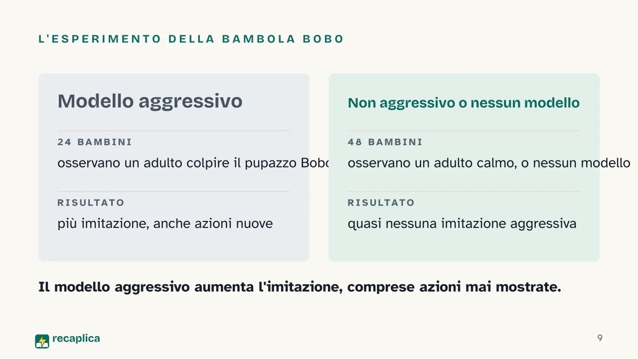 Slide 9 della presentazione su Bandura e la teoria dell'apprendimento sociale, tra osservazione e autoefficacia: L'esperimento della bambola Bobo