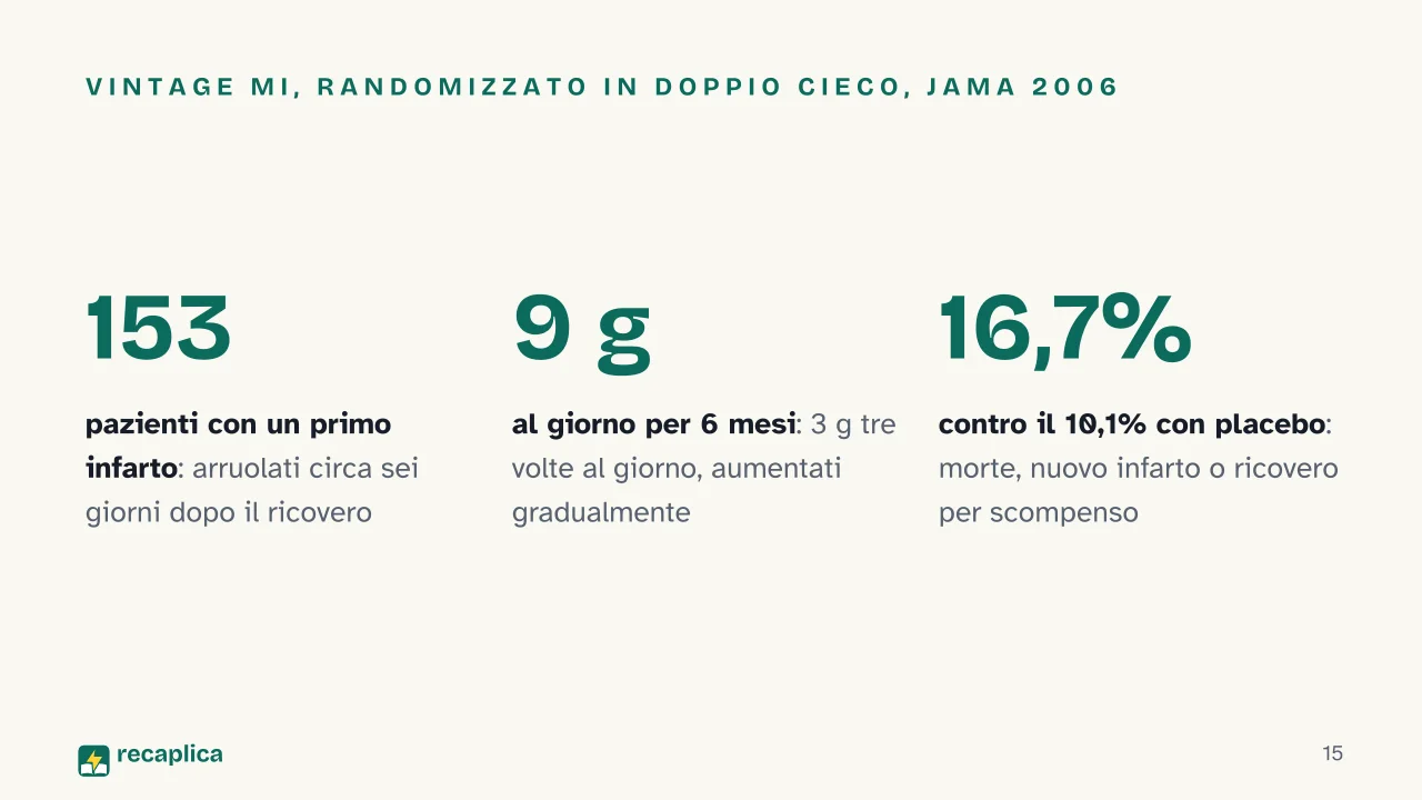 Slide 15 della presentazione su Arginina: VINTAGE MI, randomizzato in doppio cieco, JAMA 2006