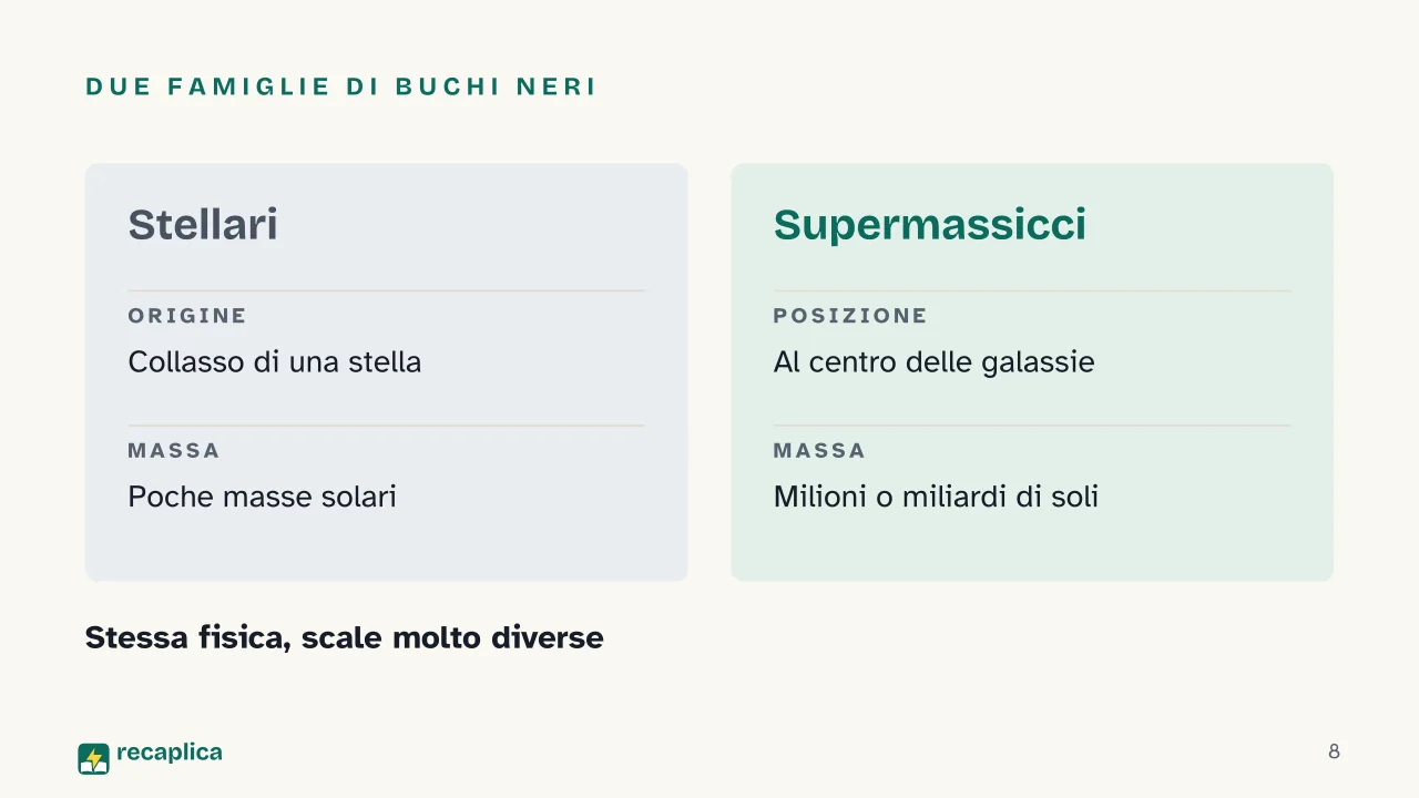 Slide 8 della presentazione su Buchi neri, cosa sono e come si formano: Due famiglie di buchi neri