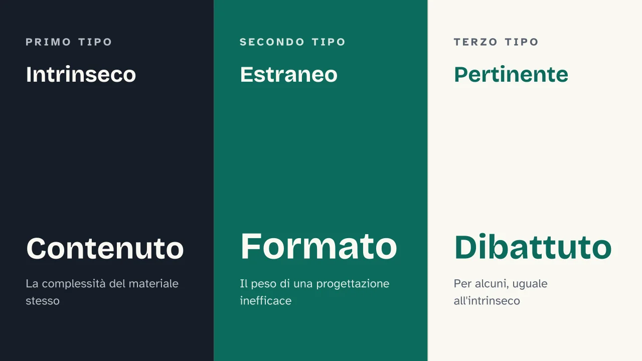 Slide 9 della presentazione su Carico cognitivo, cos'è secondo la teoria di Sweller: Intrinseco · Estraneo · Pertinente