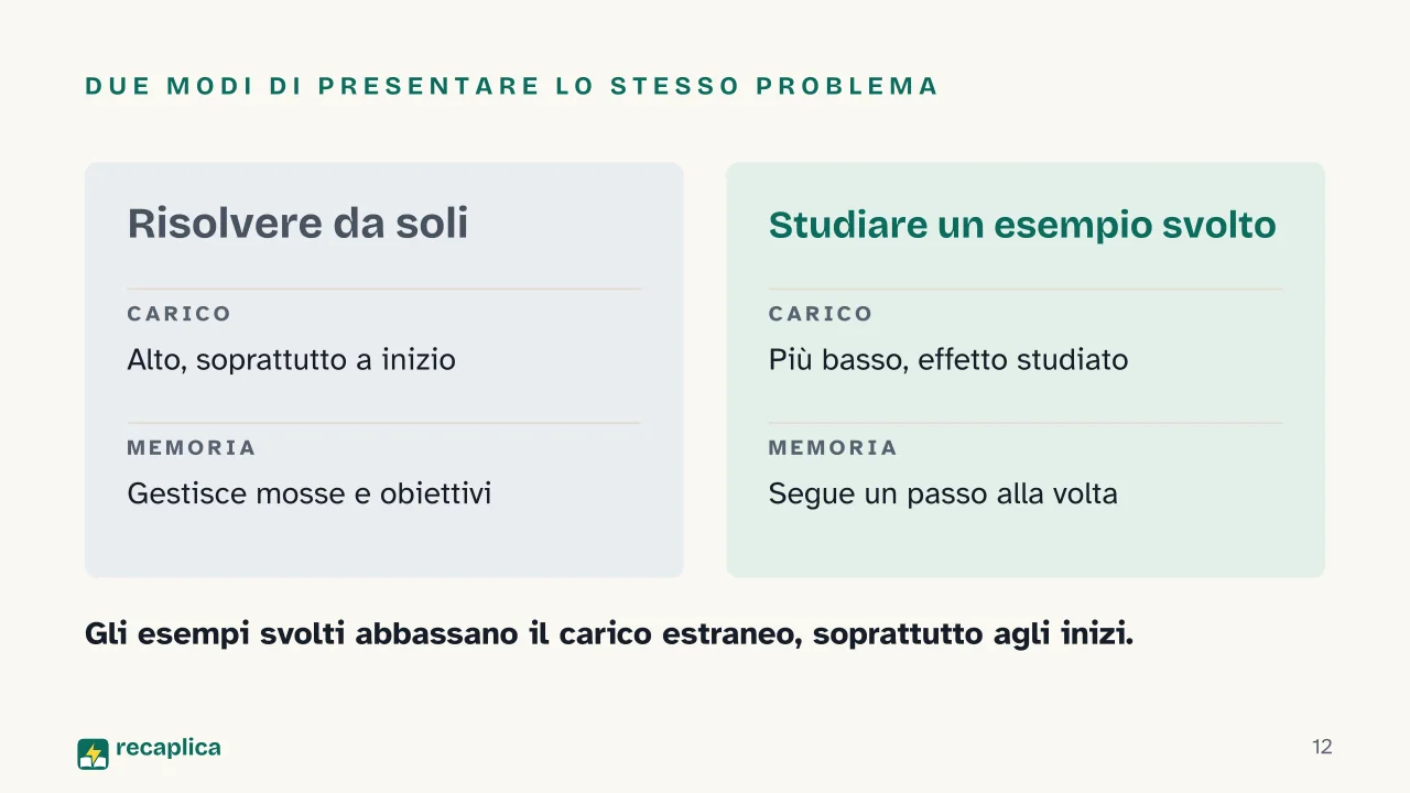 Slide 12 della presentazione su Carico cognitivo, cos'è secondo la teoria di Sweller: Due modi di presentare lo stesso problema