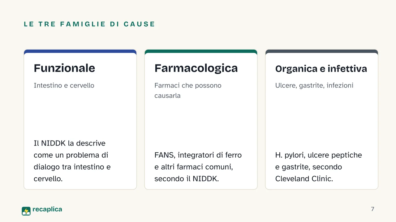 Slide 7 della presentazione su Cattiva digestione: Le tre famiglie di cause: Funzionale, Farmacologica, Organica e infettiva