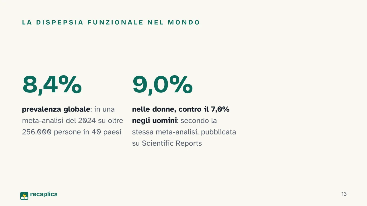 Slide 13 della presentazione su Cattiva digestione: La dispepsia funzionale nel mondo