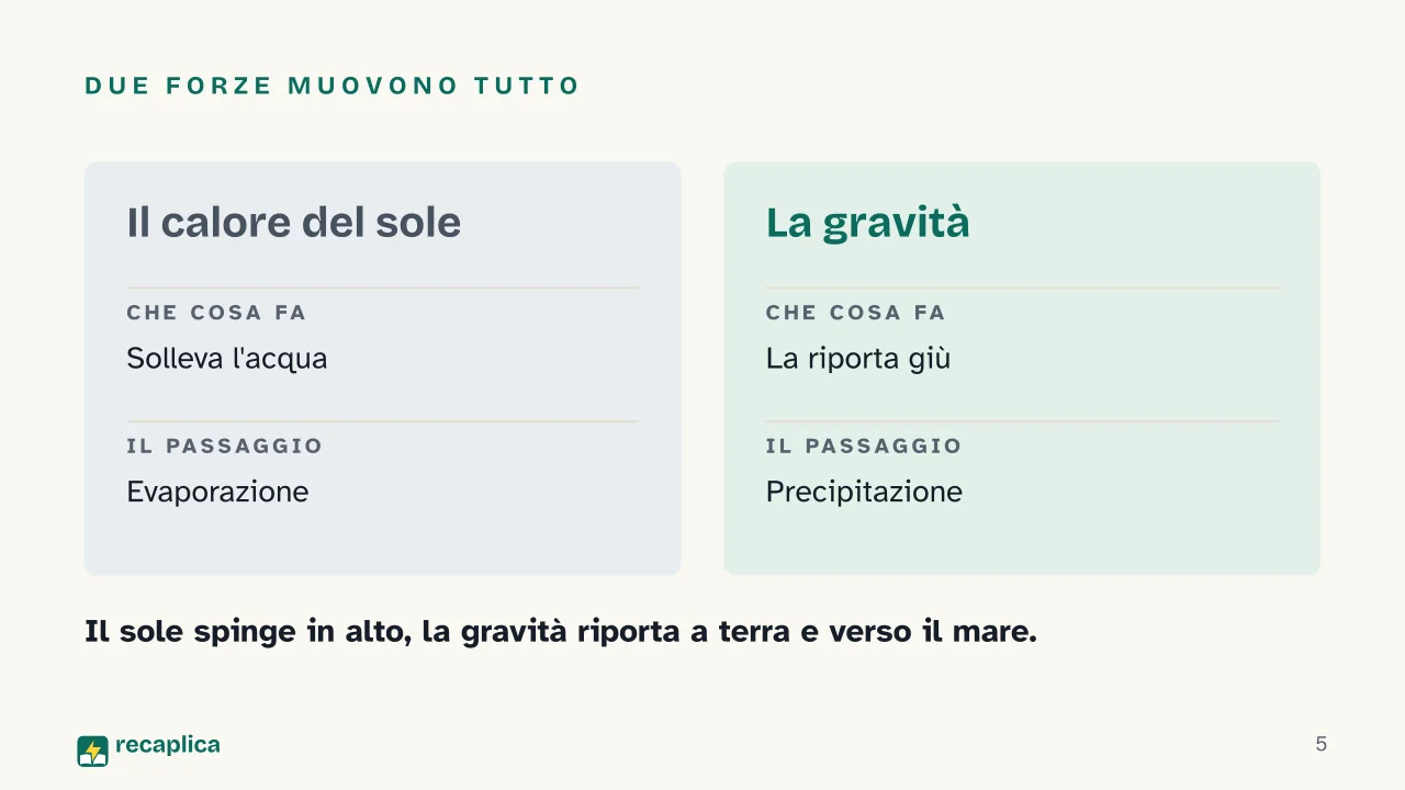 Slide 5 della presentazione su Ciclo dell'acqua: Due forze muovono tutto