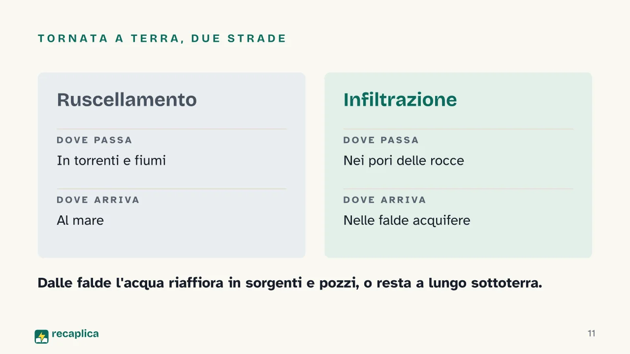 Slide 11 della presentazione su Ciclo dell'acqua: Tornata a terra, due strade