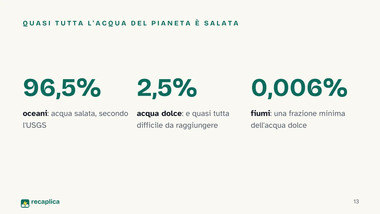 Slide 13 della presentazione su Ciclo dell'acqua: Quasi tutta l'acqua del pianeta è salata