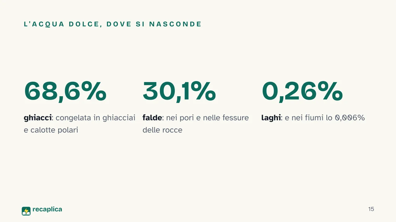 Slide 15 della presentazione su Ciclo dell'acqua: L'acqua dolce, dove si nasconde
