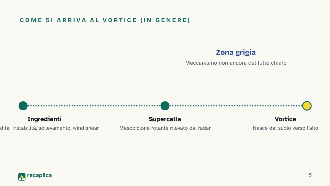 Slide 5 della presentazione su Come si forma una tromba d'aria: Come si arriva al vortice (in genere)