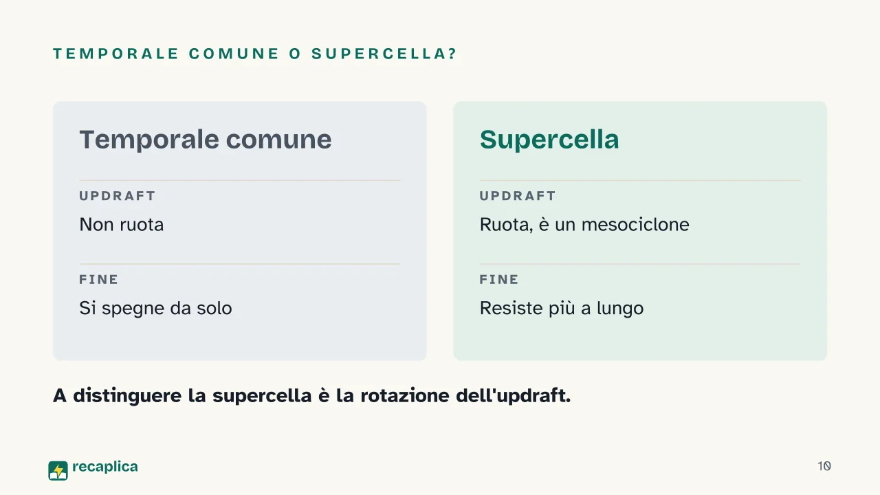 Slide 10 della presentazione su Come si formano i temporali: Temporale comune o supercella?
