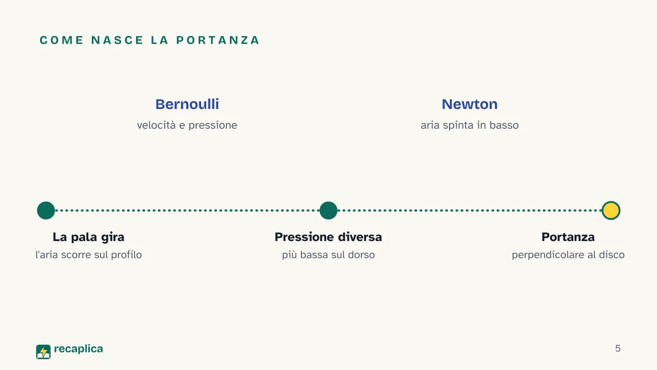 Slide 5 della presentazione su Come vola un elicottero: Come nasce la portanza
