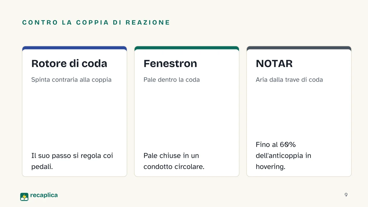 Slide 9 della presentazione su Come vola un elicottero: Contro la coppia di reazione: Rotore di coda, Fenestron, NOTAR