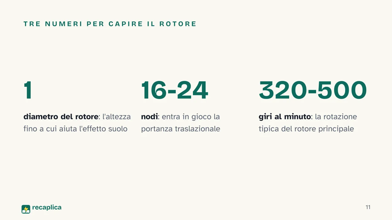 Slide 11 della presentazione su Come vola un elicottero: Tre numeri per capire il rotore