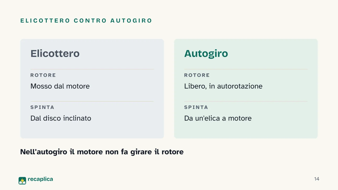 Slide 14 della presentazione su Come vola un elicottero: Elicottero contro autogiro