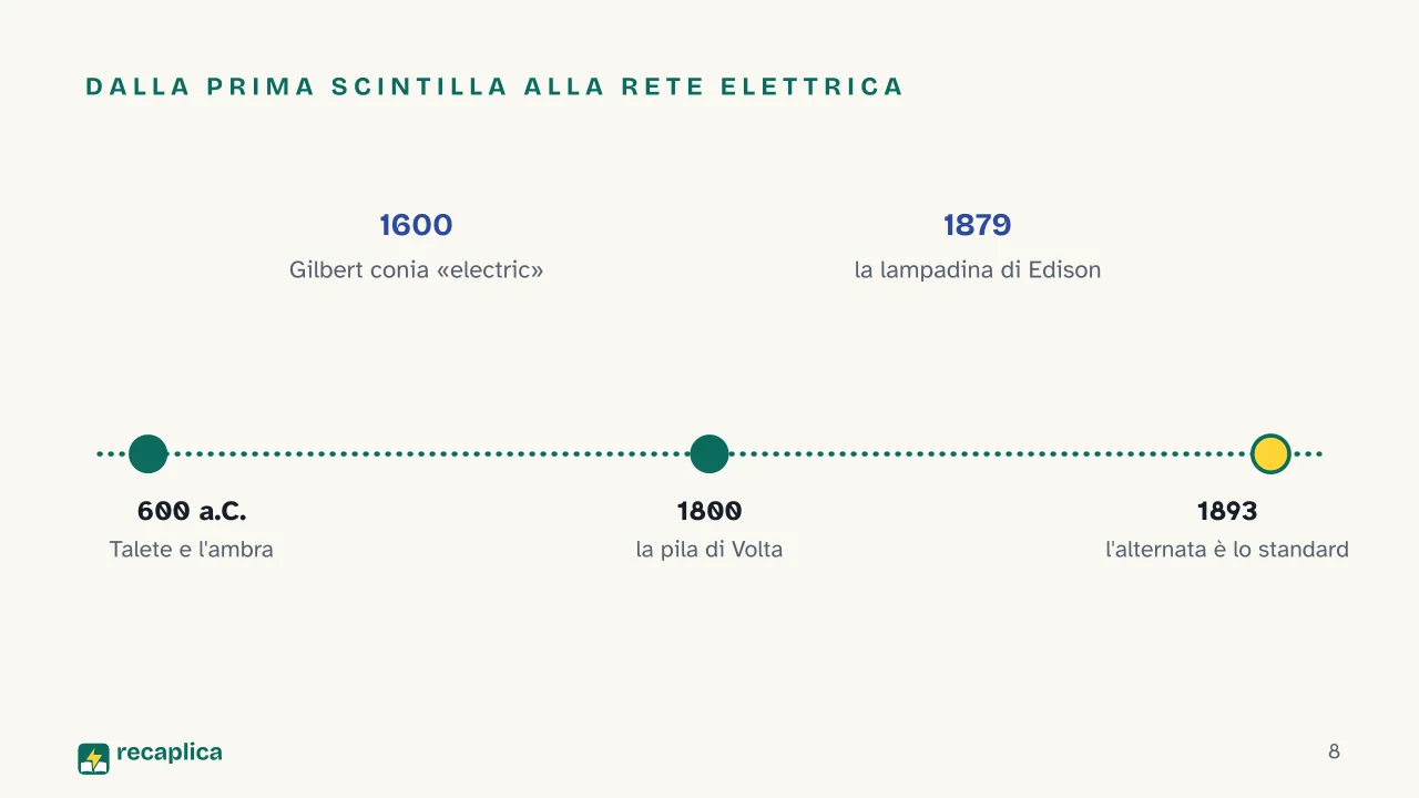 Slide 8 della presentazione su Corrente elettrica: Dalla prima scintilla alla rete elettrica