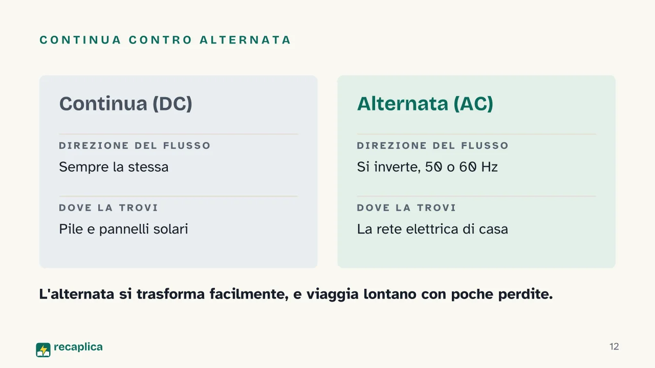 Slide 12 della presentazione su Corrente elettrica: Continua contro alternata