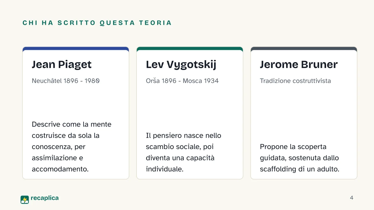Slide 4 della presentazione su Costruttivismo: Chi ha scritto questa teoria: Jean Piaget, Lev Vygotskij, Jerome Bruner