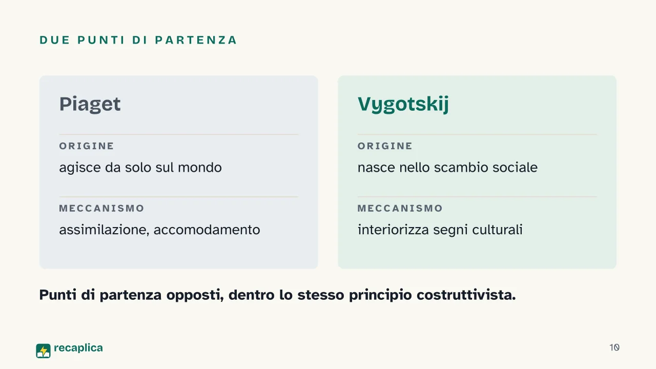 Slide 10 della presentazione su Costruttivismo: Due punti di partenza