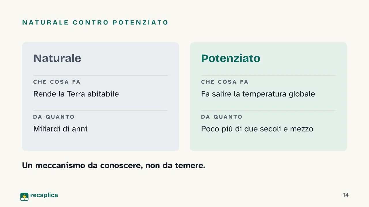 Slide 14 della presentazione su Effetto serra: Naturale contro potenziato