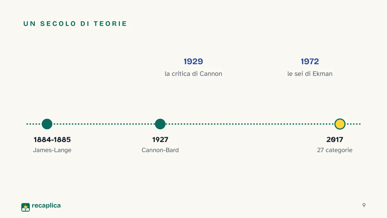 Slide 9 della presentazione su Emozioni umane: Un secolo di teorie