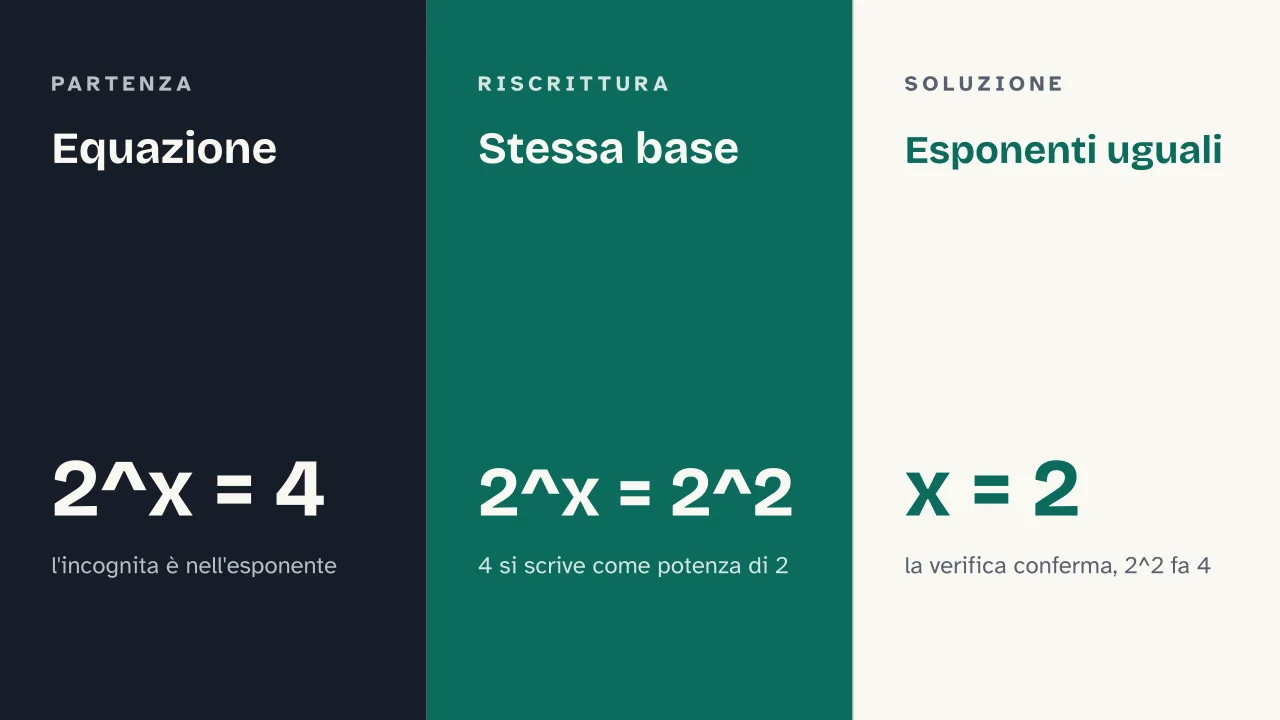 Slide 8 della presentazione su Equazioni esponenziali: Equazione · Stessa base · Esponenti uguali